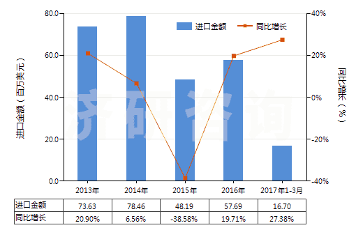 2013-2017年3月中國其他無環(huán)烴的氟化、溴化或碘化衍生物(HS29033990)進(jìn)口總額及增速統(tǒng)計
